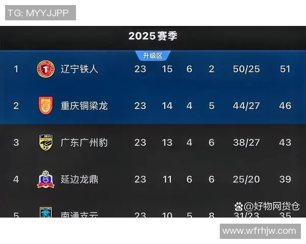 重庆足球队在奥运会积分榜上以70分稳居第一名引发关注 重庆足球队在奥运会积分榜上以70分稳居第一名引发关注